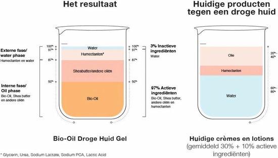 Bio Oil Droge Huid Gel - 200ml