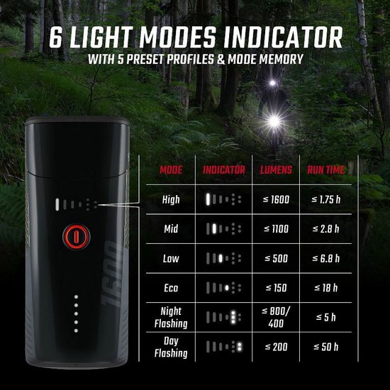 Sigma Koplamp Buster 1600 FL LED USB-C — afbeelding 5