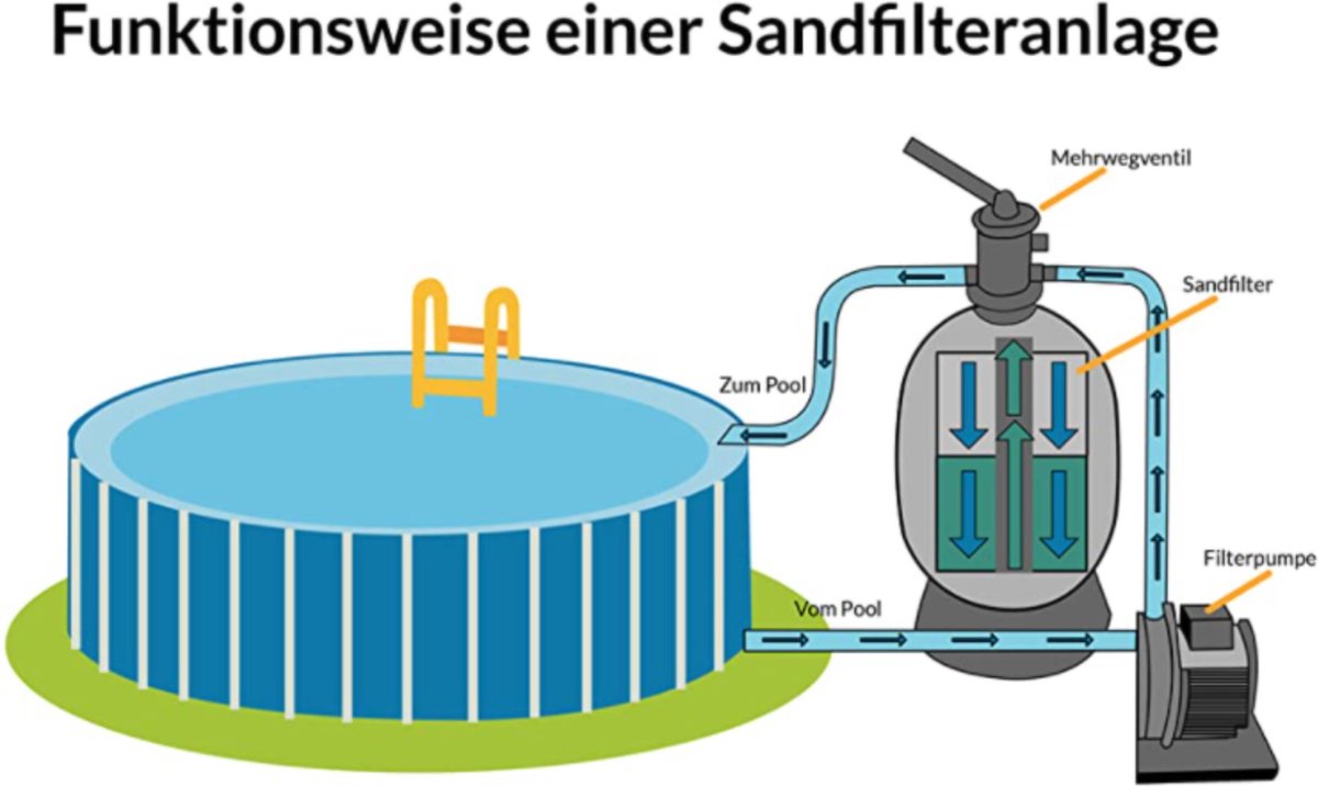 Monzana Zandfiltersysteem - 10.200 l/u 7-weg Klep Systeem - Blauw – foto 5