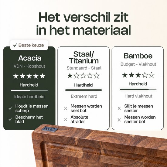 VDN Professionele Snijplank Acacia Hout met Sapgeul en Handvaten – Anti-slip Borrelplank - Hakblok Kopshout 26x38x3.5 cm — cadeau in Kookcadeaus - foto 2