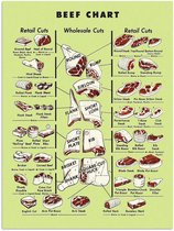 Affiche - Carte avec différents types de boeuf - 90x120 cm