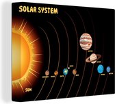 Peintures sur toile - Une illustration schématique du système solaire - 120x90 cm - Décoration murale