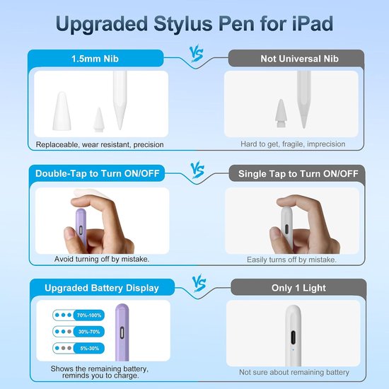 Pen voor Apple iPad 2026-2018, snel opladen/kantelgevoeligheid, Palm Rejection Stylus Pencil voor iPad A16 11e/10e-6e generatie, Air M4 M3 M2 11"/13"/5-3 Gen, Pro M5 11"/13"/12.9", Mini 7e/6e/5e — afbeelding 3