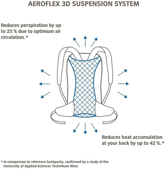 Illustratie van het Aeroflex 3D Suspension System van Vaude.