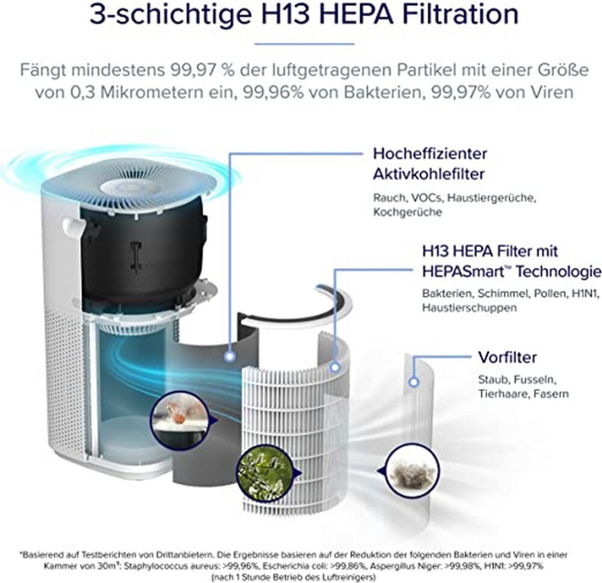 Filtre De Rechange Core 600S Compatible Levoit Core 600S - Filtre HEPA H13 3 En 1 Charbon Actif