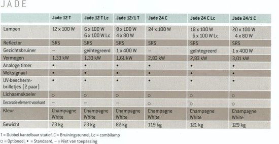 Tabel met specificaties voor Hapro Jade zonnebanken, met details over lampen, reflectoren, vermogen, timer, kleur en gewicht.