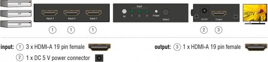 Schematische weergave van de HDMI-schakelaar: 3 ingangen (STP) en 1 uitgang. Met specificaties voor input en output.