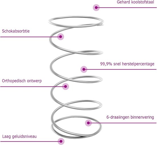 Pocketvering Matras - Matras 140x200 - Rustig Slapen - Individuele Veren - 140x200x20 cm - Blauw — afbeelding 3