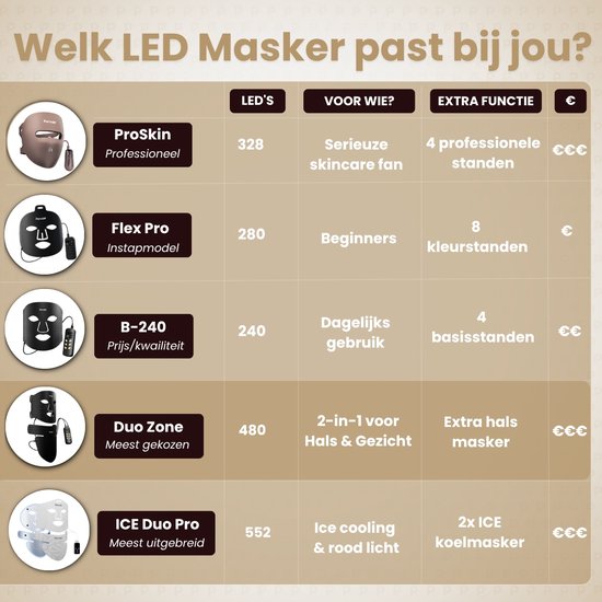 Vergelijking van Parvale LED-maskers: ProSkin (328 LED's, professioneel), Flex Pro (280 LED's, beginners, 8 standen), B-240 (240 LED's, dagelijks), Duo Zone (480 LED's, hals/gezicht) en ICE Duo Pro (552 LED's, koeling).