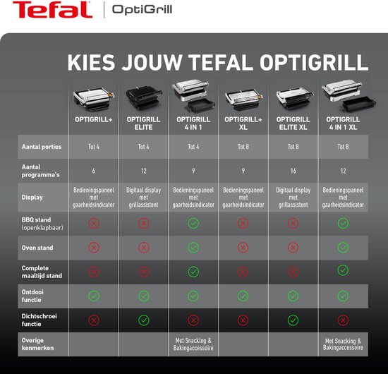 Vergelijkingstabel Tefal OptiGrill modellen met specificaties zoals aantal porties, programma's, display en functies.