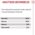 Analyse van de voedingswaarde: Ruw eiwit 36%, ruw vet 18%, ruwe as 7,8% en ruwe celstof 2,3%.