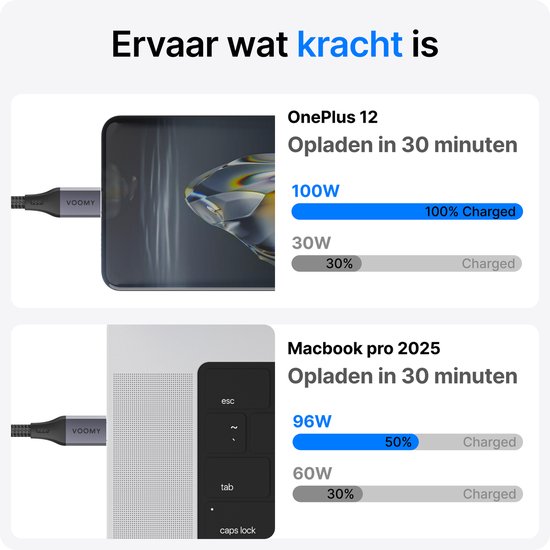 Voomy USB-C kabel laadt een OnePlus 12 op in 30 minuten (100W) en een Macbook Pro 2025 in 30 minuten (96W).