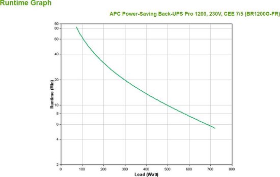APC Back-UPS PRO BR1200G-FR - Noodstroomvoeding 6x penaarde, USB, 1200VA - APC
