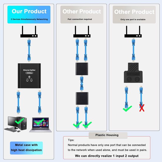 Ethernet Splitter - Netwerk Verdeler - Internet Delen - 1000 Mbps ...