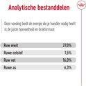 Tabel met analytische bestanddelen: Ruw eiwit 27,0%, Ruwe celstof 1,5%, Ruw vet 16,0%, Ruwe as 6,3%.
