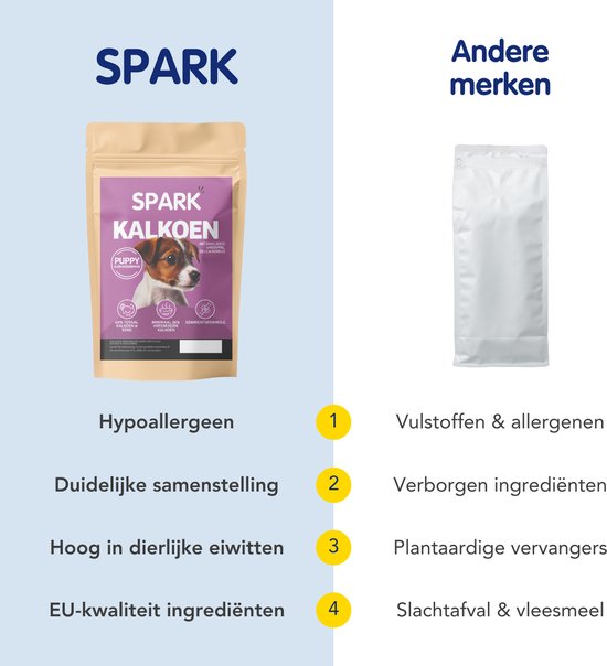 Vergelijking Spark hondenbrokken met andere merken. Spark is hypoallergeen, duidelijke samenstelling, hoog in dierlijke eiwitten, EU-kwaliteit.