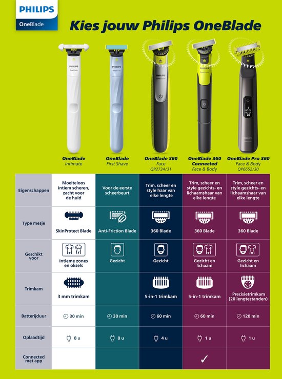 Philips OneBlade 360 Blade - Vervangmesjes - Scheermesjes - 2 stuks - QP420/50