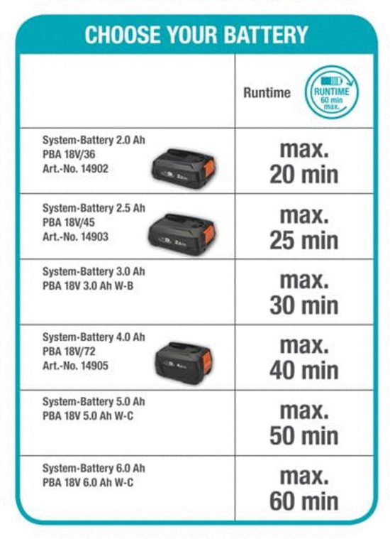 Tabel met batterijen en hun looptijden, van 20 minuten tot 60 minuten.