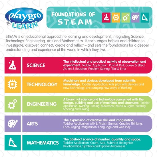 Educatieve poster met de Playgro Learn "Foundations of STEAM" concepten, met icoontjes voor Science, Technology, Engineering, Arts en Mathematics.