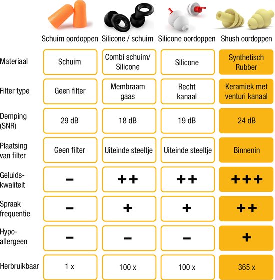 Shush Biker Earplugs - Motor oordoppen van synthetisch rubber - 365x herbruikbaar - Gehoorbescherming tegen windruis op de motor - Keramisch filter met de beste prestaties (SNR 24 dB)