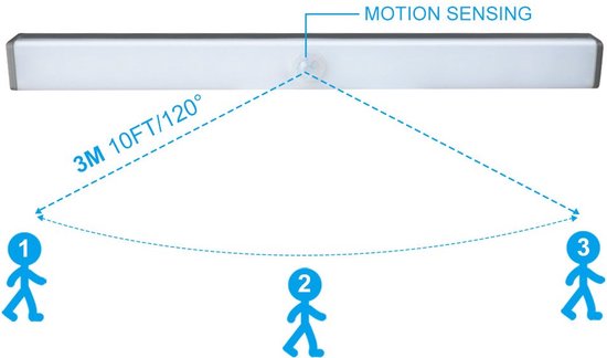 Een zilverkleurige LED-lamp met bewegingssensor met de tekst 'MOTION SENSING', '3M 10FT/120°' en diagrammen van drie personen.