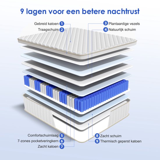 Explosietekening van een Lexzurn matras, die de 9 lagen van het matras toont, inclusief pocketvering en traagschuim.