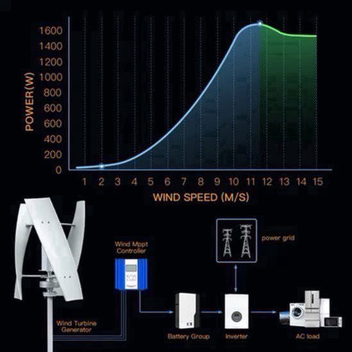 Windturbine – Compacte Windmolen – Duurzame Energie – Verticale As – Stille Generator – 2000W – Glasvezelbladen - 24V - Met MPPT-controller