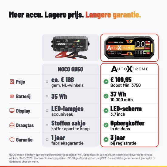 Vergelijkingstabel tussen een standaard jumpstarter en de AutoXtreme Boost Mini 3750 met uitgebreide garantie.