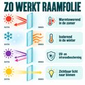 Infographic over de werking van raamfolie: zonwering, isolatie, UV-bescherming en doorlating van zichtbaar licht.