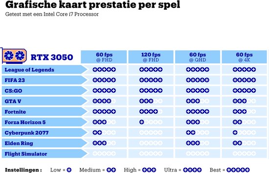 Grafische kaart prestatie per spel, getest met een Intel Core i7 processor. Toont RTX 3050 prestaties voor diverse spellen.