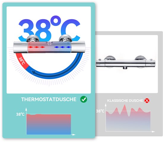 Illustratie van een thermostaatkraan die 38°C aangeeft, met diagrammen die de prestaties vergelijken met een klassieke douche.