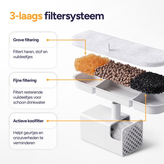 Illustratie van een 3-laags filtersysteem met grove filtering, fijne filtering en actieve koolfilter.