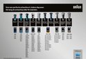 Aperçu des rasoirs Braun Series 1 à 9, avec les modèles de têtes de rasage et numéros de produits correspondants.