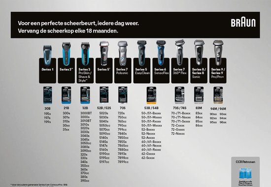 Aperçu des rasoirs Braun Series 1 à 9, avec les modèles de têtes de rasage et numéros de produits correspondants.