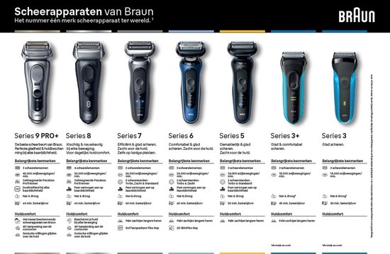 Overzicht van Braun scheerapparaten: Series 9 PRO+, 8, 7, 6, 5 en 3. Van links naar rechts in donkergrijs, grijs, donkerblauw, blauw en groen.