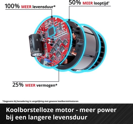 Deel van een koolborstelloze motor met elektronica en koperdraad, met tekst die 100% meer levensduur, 50% meer looptijd en 25% meer vermogen aangeeft.