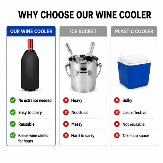 Vergelijking wijnkoeler: Onze koeler is zonder extra ijs, makkelijk te dragen, herbruikbaar en houdt wijn uren koud. IJs-emmer is zwaar en rommelig. Plastic koeler is bulky.