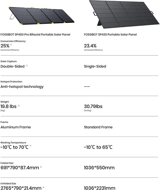 FOSSiBOT SP420 420W Opvouwbaar Zonnepaneel, 23,4% Conversie-efficiëntie, IP67 Waterdicht ETFE, MC4 Compatibel met F1200/F2400/F3600 Powerstation van FOSSiBOT — afbeelding 3