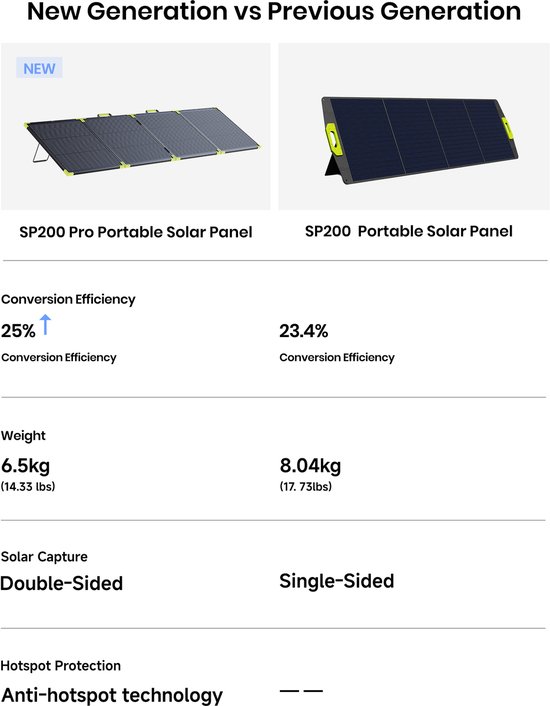 FOSSiBOT SP200PRO 200W Opvouwbaar Zonnepaneel, 25% Conversie-efficiëntie, IP67 ETFE Waterdicht, MC4 Compatibel met F800/F1200/F2400/F3600/F7200 Powerstation — afbeelding 3