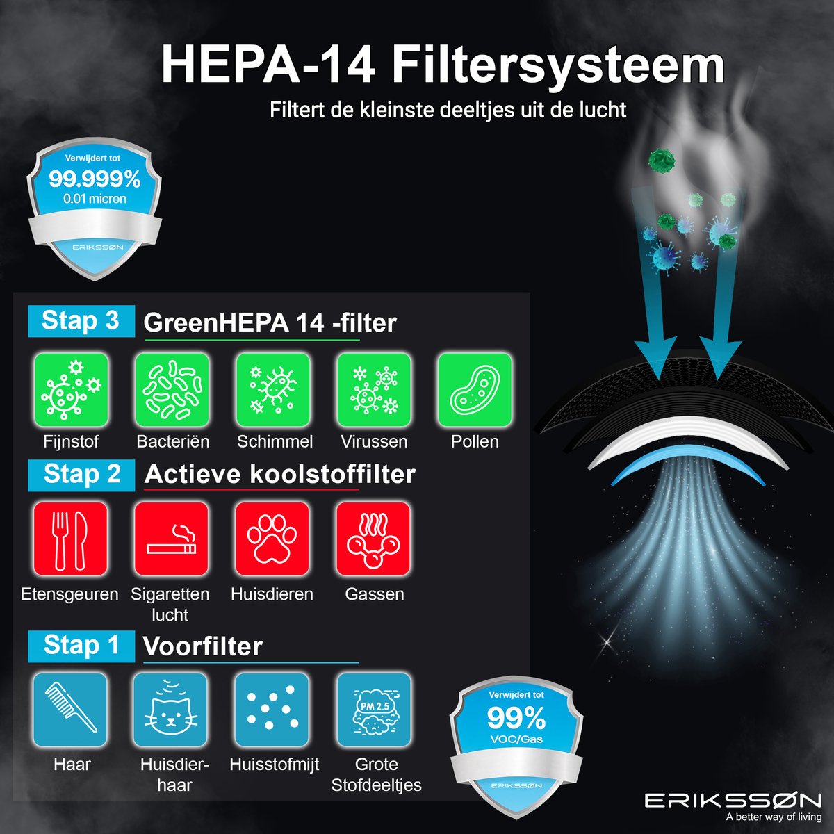 Erikssøn Luchtreiniger Air Purifier Elite - 2x HEPA-14 Filter - Wit - 240 m3/u - Vermindert Stof En Pollen - Met Hepa Filter - Met Ionisator — afbeelding 7