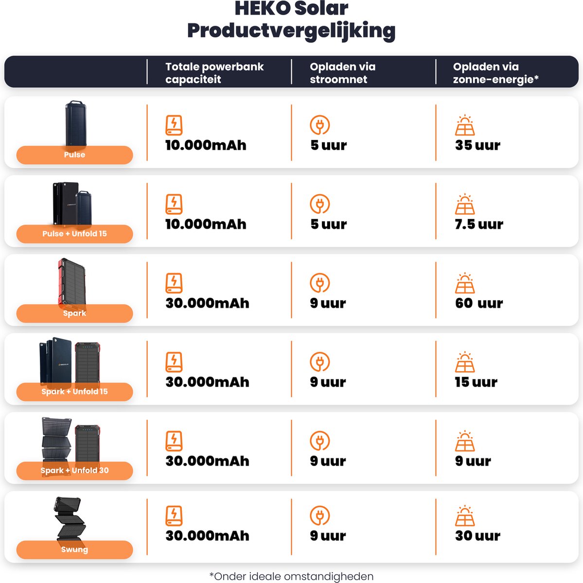 Heko Solar Spark 2 + Unfold 15 - Powerbank met Zonnepaneel - afbeelding 3
