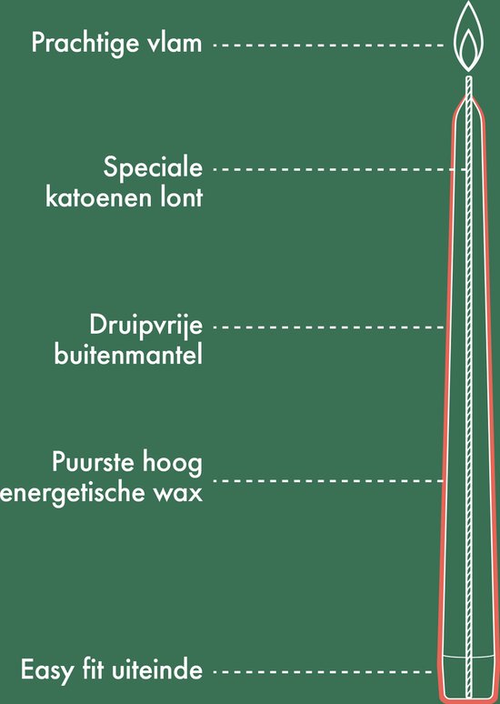 Diagram van een kaars met tekst: 'Prachtige vlam', 'Speciale katoenen lont', 'Druipvrije buitenmantel', 'Puurste hoog energetische wax', 'Easy fit uiteinde'.