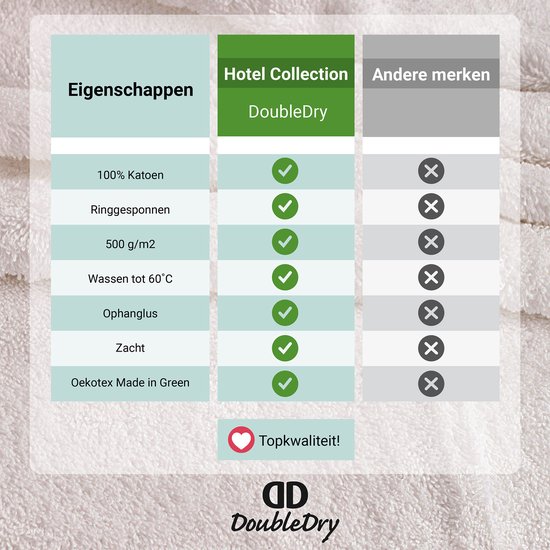 Tabel met eigenschappen van DoubleDry handdoeken: 100% katoen, ringgesponnen, 500 g/m2, wasbaar tot 60°C, ophanglus, zacht en Oeko-tex.