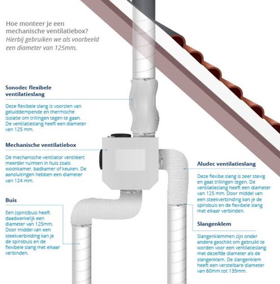 Illustratie van een mechanische ventilatiebox met leidingen en flexibele slangen.