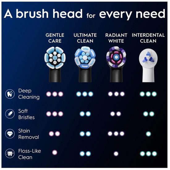 Oral-B Gentle Care - Opzetborstels - 6 stuks - 100% gezonder tandvlees in 1 week
