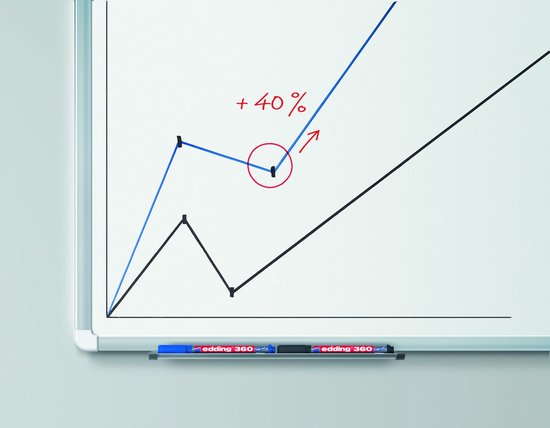 Whiteboard met een grafiek en de tekst '+ 40%', met twee edding 360 markers onderaan.