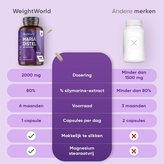 Vergelijking van WeightWorld mariadistel capsules met andere merken. WeightWorld: 2000 mg, 80% silymarine, 6 maanden voorraad, 1 capsule per dag.