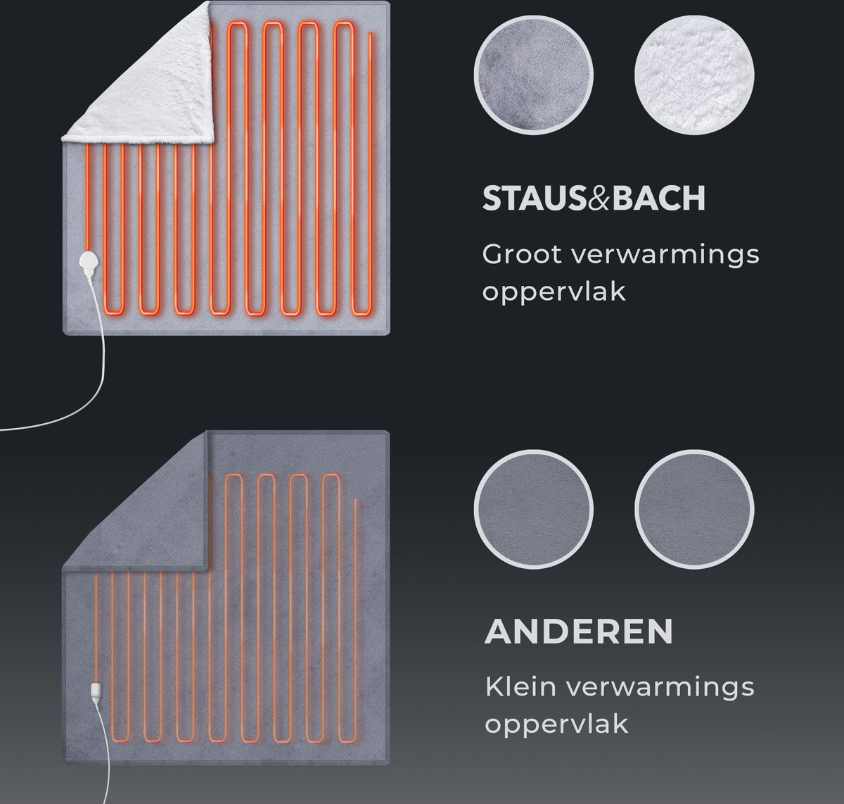 Afbeelding 3 van STAUS&BACH POWERNAP - 2 persoons XXL elektrische deken (160W) - Warmtedeken met 1 tot 9 uur timer en 9 warmtestanden - 180x160 cm knuffeldeken - Wasmachine bestendige bovendeken - Antraciet
