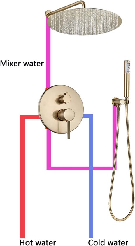 Schematische weergave van een douchekraan met aansluitingen voor warm, koud en gemengd water.