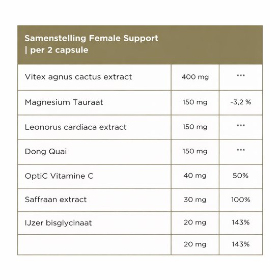 Samenstelling Female Support per 2 capsule: Vitex agnus cactus extract 400 mg, Magnesium Taurate 150 mg, Leonorus cardiaca extract 150 mg, Dong Quai 150 mg, OptiC Vitamine C 40 mg, Saffraan extract 30 mg, Ijzer bisglycinaat 20 mg.